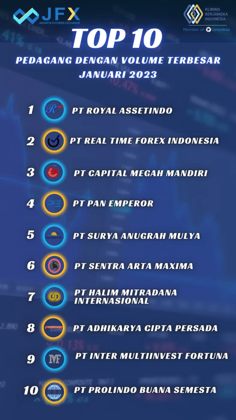 Peringkat 3 Volume Transaksi Terbesar – Januari 2023