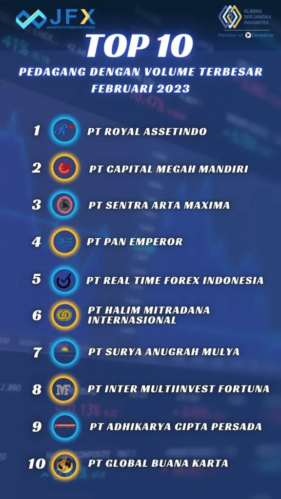Peringkat 2 Volume Transaksi Terbesar – Februari 2023