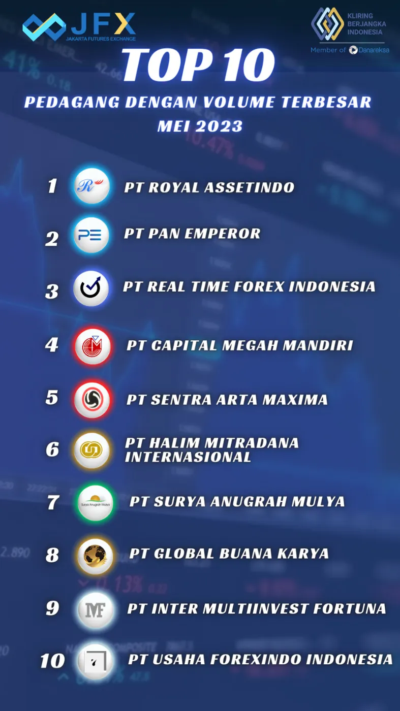 Peringkat 4 Volume Transaksi Terbesar – Mei 2023