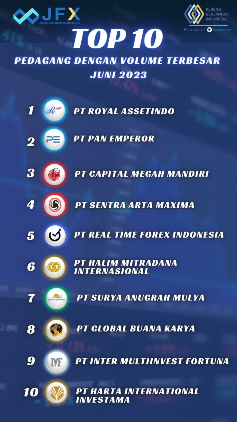 Peringkat 3 Volume Transaksi Terbesar – Juni 2023