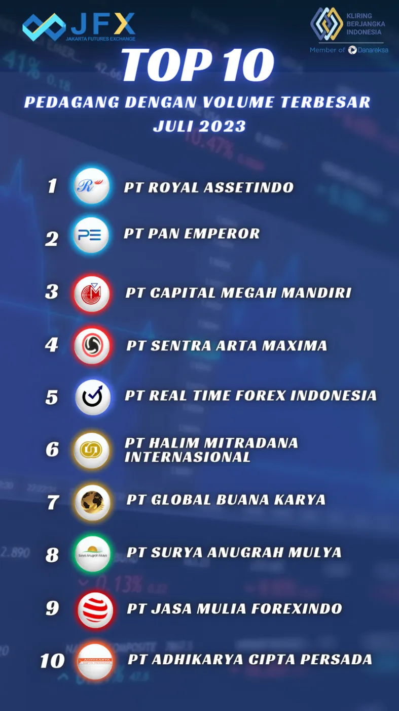 Peringkat 3 Volume Transaksi Terbesar – Juli 2023